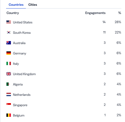 제공된 국가별 Engagements 표2. 미국14·28%, 한국11·22%, 호주3·6%, 독일3·6%, 이탈리아3·6%, 영국3·6%. 병원 영어 유튜브 분석 자료로 사용자 확인. 기간은 화면에 미표시.