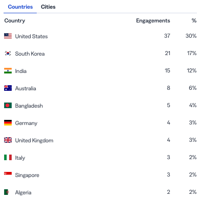제공된 국가별 Engagements 표1. 미국37·30%, 한국21·17%, 인도15·12%, 호주8·6%. 병원 영어 유튜브 분석 자료로 사용자 확인. 기간은 화면에 미표시.