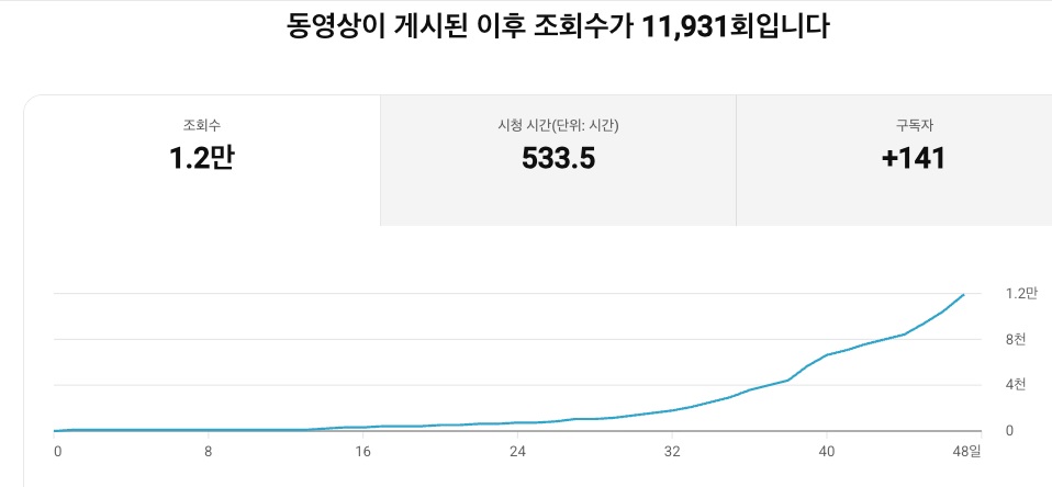 영어 첫 영상 조회수11931, 시청시간533.5시간, 구독자증가141