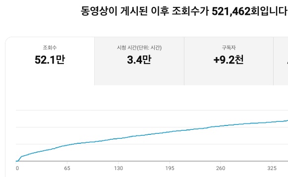 Threads 고정글에 공개한 영상 분석 원본. 조회수521462회, 시청시간3.4만시간, 구독자증가9.2천명