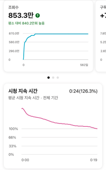 직접 운영한 숏폼 영상 분석 원본. 누적 조회수 853.3만회와 해당 영상의 구독자 증가 약 7.5만명.