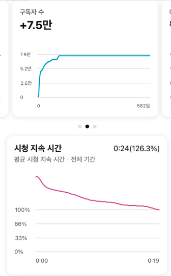 같은 숏폼 영상의 구독자 증가 분석 원본. 게시 이후 약 7.5만명 증가 표시.