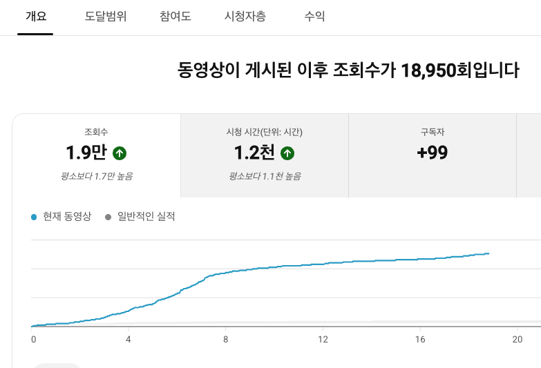 영상 분석 원본. 누적 조회수 18950회, 시청 시간 약 1.2천 시간, 구독자 증가 99명