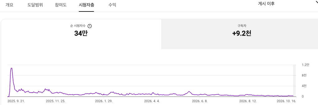 같은 영상의 시청자 자료. 순시청자34만, 구독자증가9.2천명