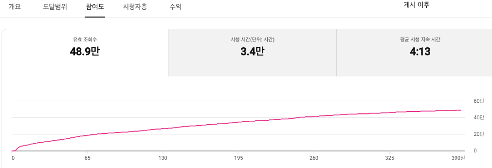 같은 영상의 참여도. 유효조회수48.9만, 누적시청시간3.4만시간, 평균시청지속시간4분13초