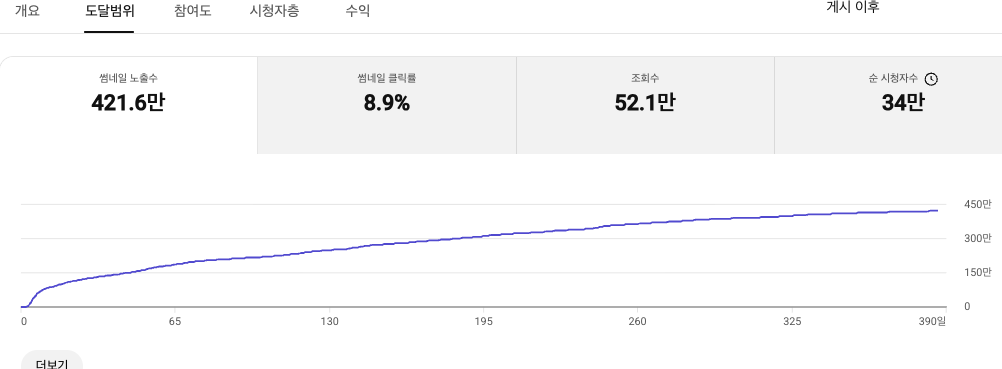 같은 영상의 도달범위. 썸네일노출421.6만, 클릭률8.9%, 조회수52.1만, 순시청자34만