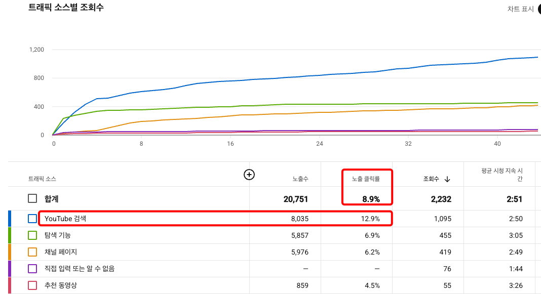 같은 분석표의 검색CTR12.9%,전체CTR8.9%