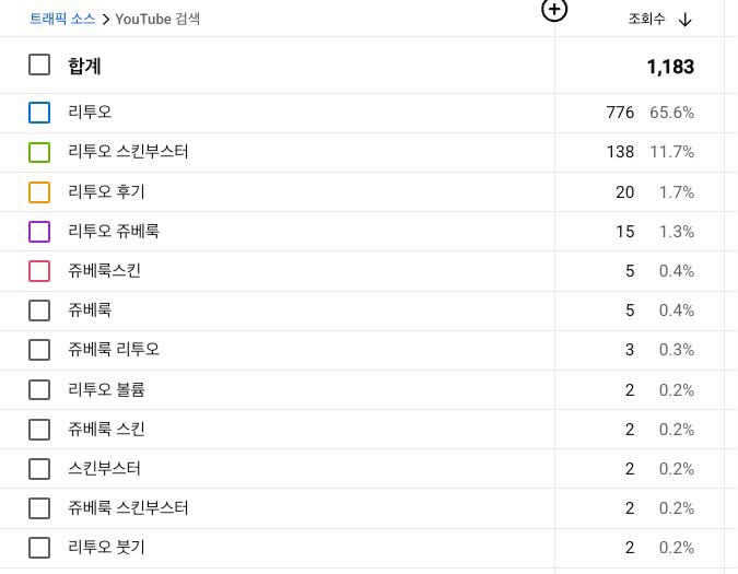 강남 피부과 사례의 별도 YouTube 검색어 표: 합계1,183회, 리투오 776회65.6%, 리투오 스킨부스터 138회11.7%, 리투오 후기 20회1.7%, 리투오 쥬베룩 15회1.3%