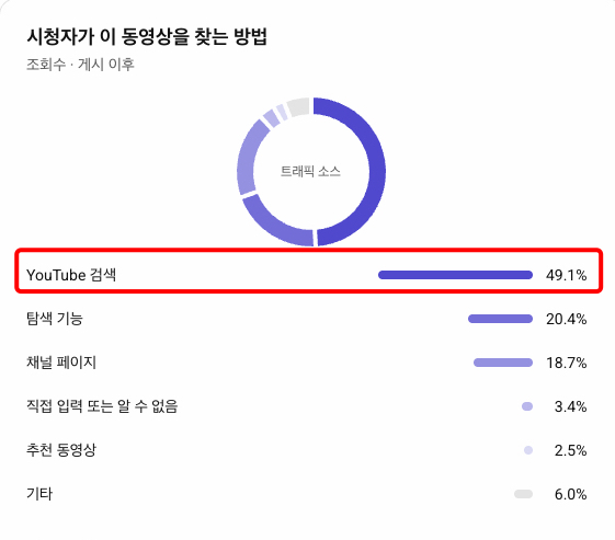 제공된 유튜브 유입 경로 화면. YouTube 검색 49.1퍼센트