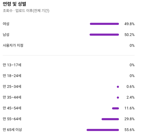 같은 영상의 연령성별. 여성49.8%, 남성50.2%, 55세64세29.8%, 65세이상55.6%