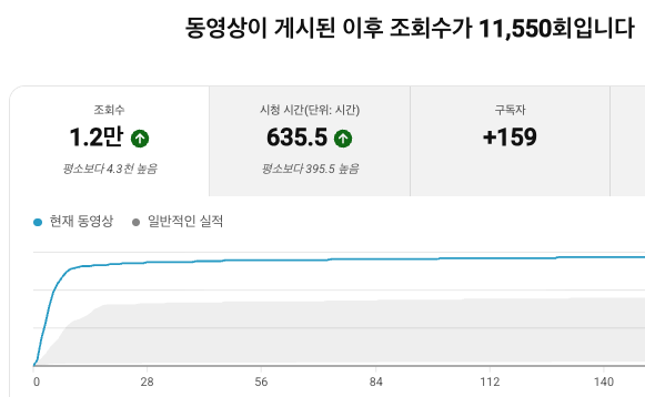 실제 유튜브 영상 분석. 조회수11,550회, 시청 시간635.5시간, 구독자 증가159명