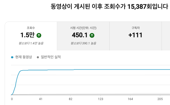 실제 유튜브 영상 분석. 조회수15,387회, 시청 시간450.1시간, 구독자 증가111명