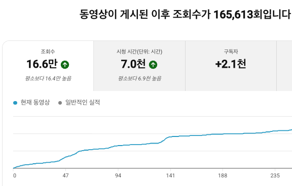 실제 유튜브 영상 분석. 조회수165,613회, 시청 시간7.0천 시간, 구독자 증가2.1천명