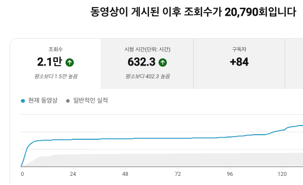 실제 유튜브 영상 분석. 조회수20,790회, 시청 시간632.3시간, 구독자 증가84명
