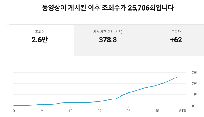 실제 유튜브 영상 분석. 조회수25,706회, 시청 시간378.8시간, 구독자 증가62명