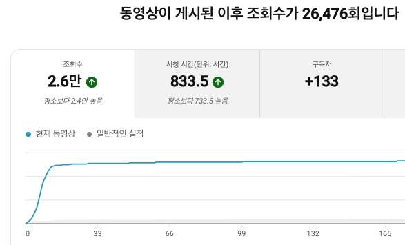 실제 유튜브 영상 분석. 조회수26,476회, 시청 시간833.5시간, 구독자 증가133명