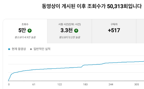 실제 유튜브 영상 분석. 조회수50,313회, 시청 시간3.3천 시간, 구독자 증가517명