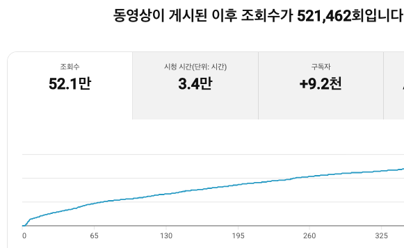 한 영상의 게시 이후 조회수521462회, 시청시간3.4만시간, 구독자증가9.2천명