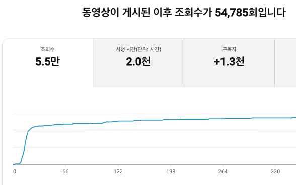 실제 유튜브 영상 분석. 조회수54,785회, 시청 시간2.0천 시간, 구독자 증가1.3천명