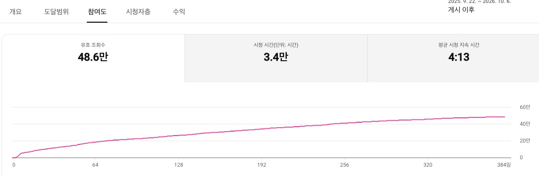 실제 유튜브 참여도 화면 평균 시청 지속시간4분13초,시청시간3.4만시간